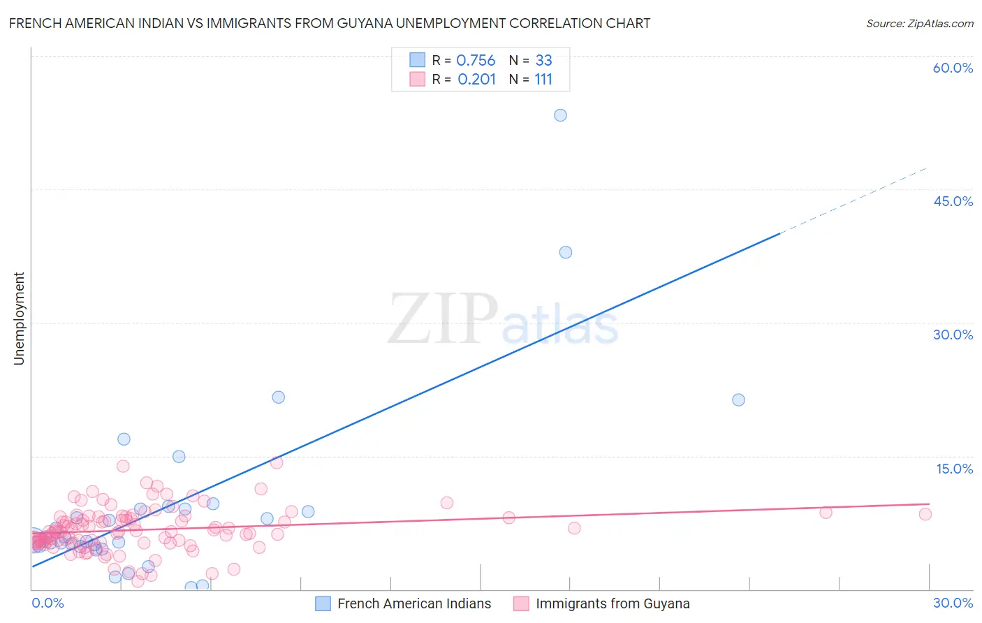 French American Indian vs Immigrants from Guyana Unemployment