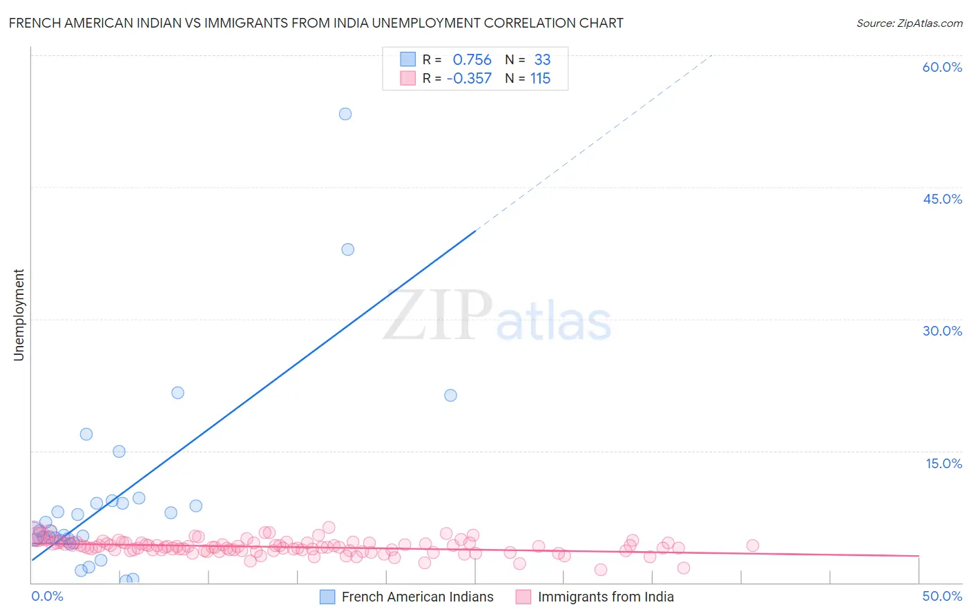 French American Indian vs Immigrants from India Unemployment