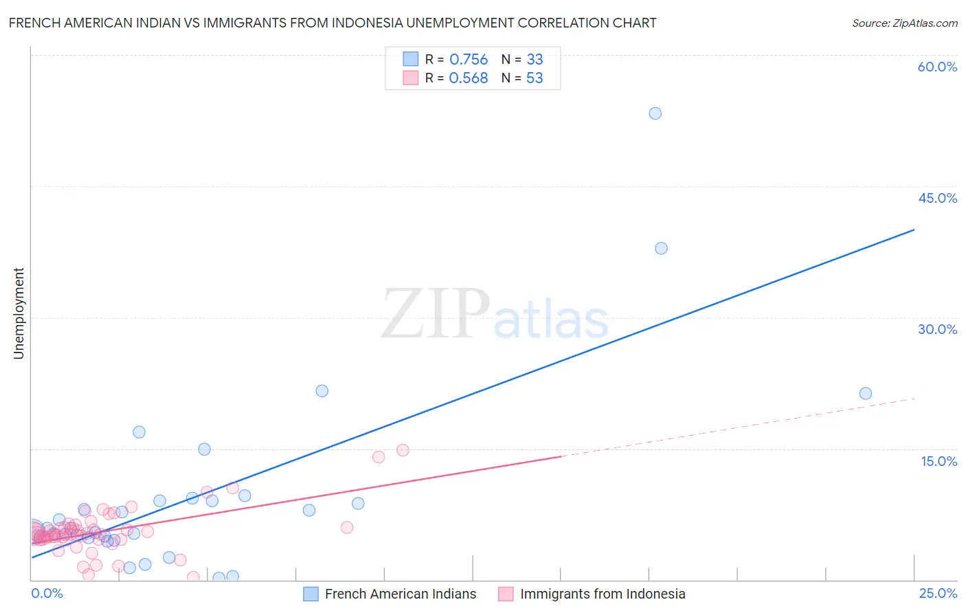 French American Indian vs Immigrants from Indonesia Unemployment