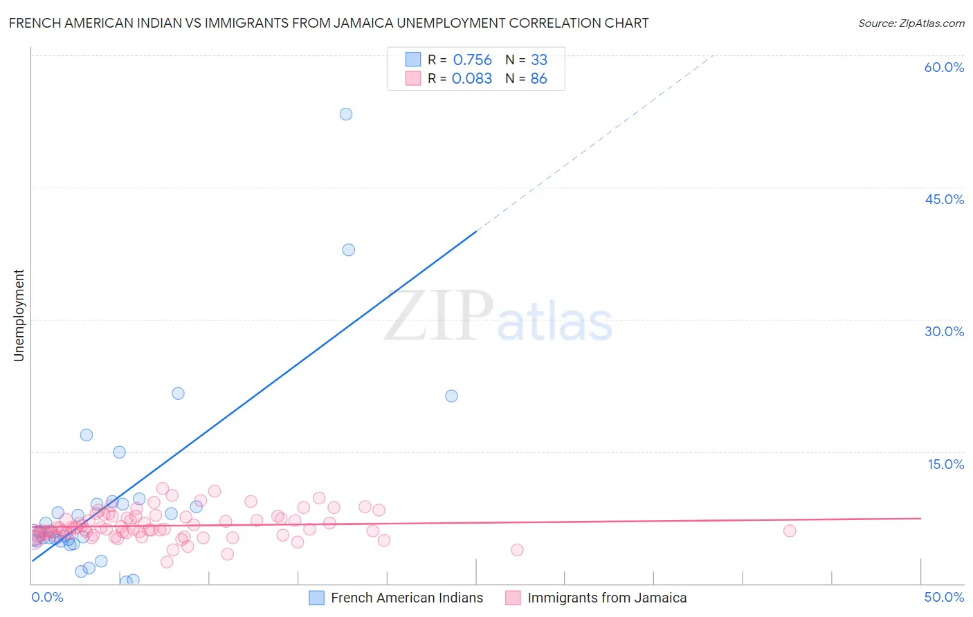 French American Indian vs Immigrants from Jamaica Unemployment