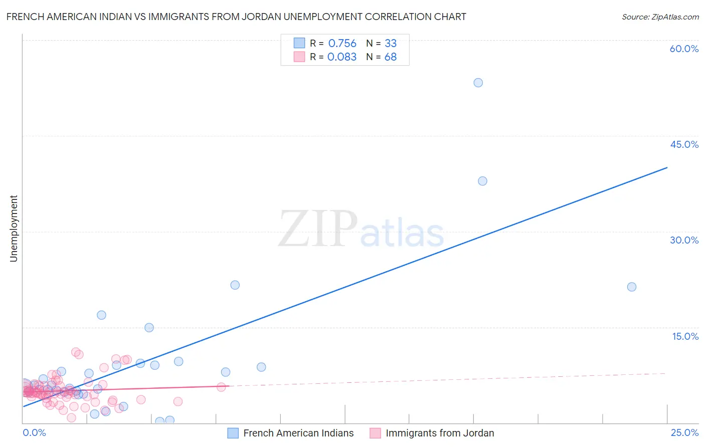 French American Indian vs Immigrants from Jordan Unemployment