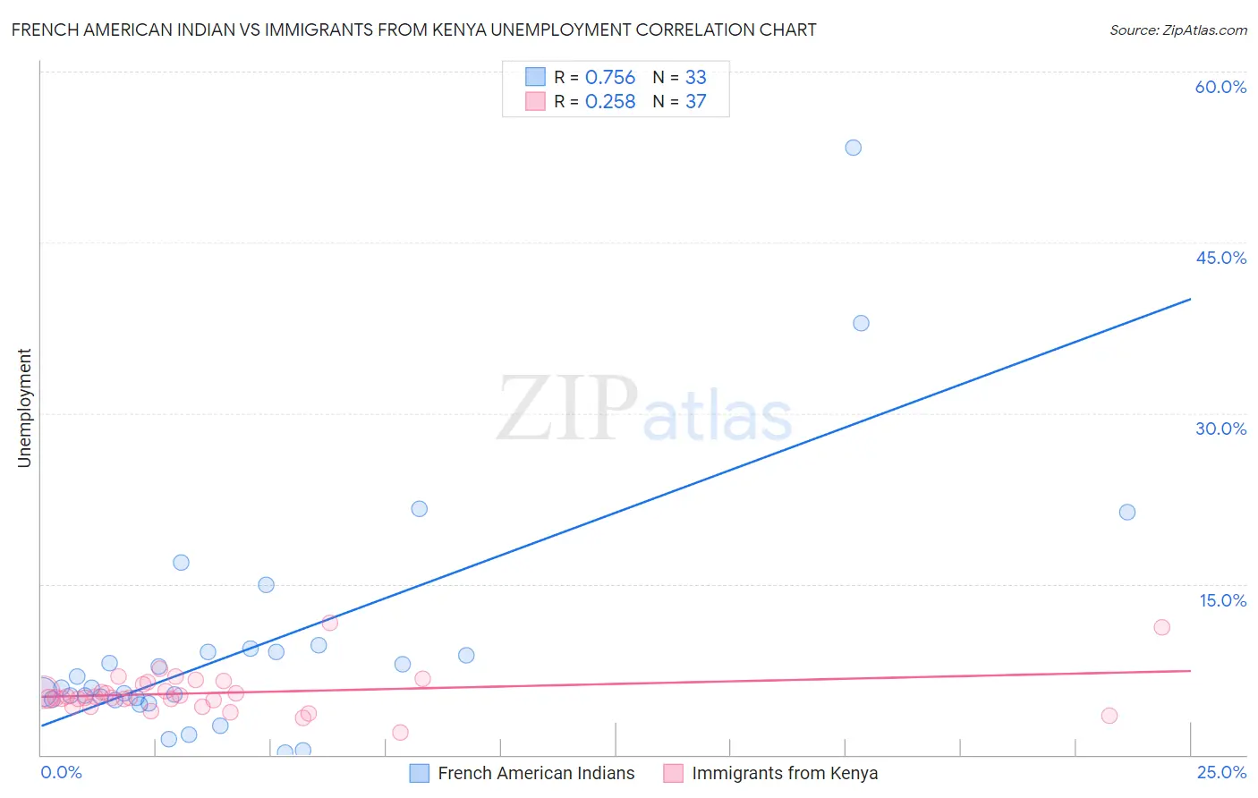 French American Indian vs Immigrants from Kenya Unemployment