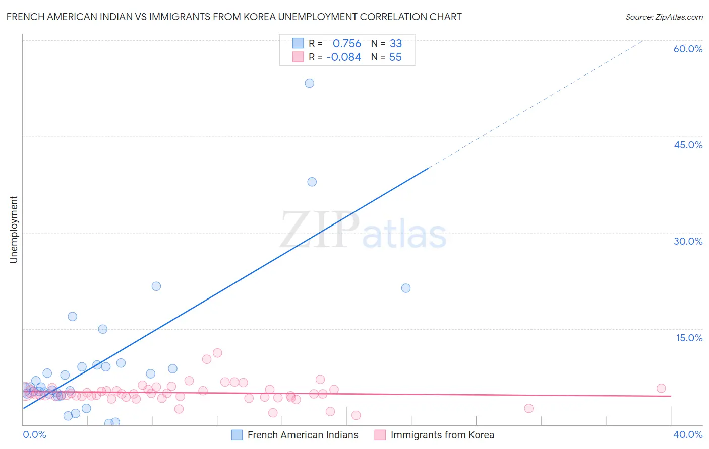 French American Indian vs Immigrants from Korea Unemployment