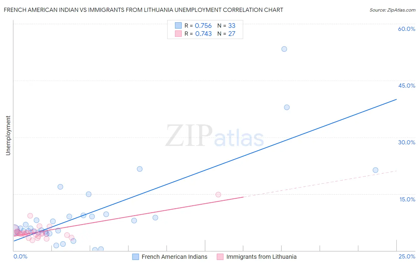 French American Indian vs Immigrants from Lithuania Unemployment