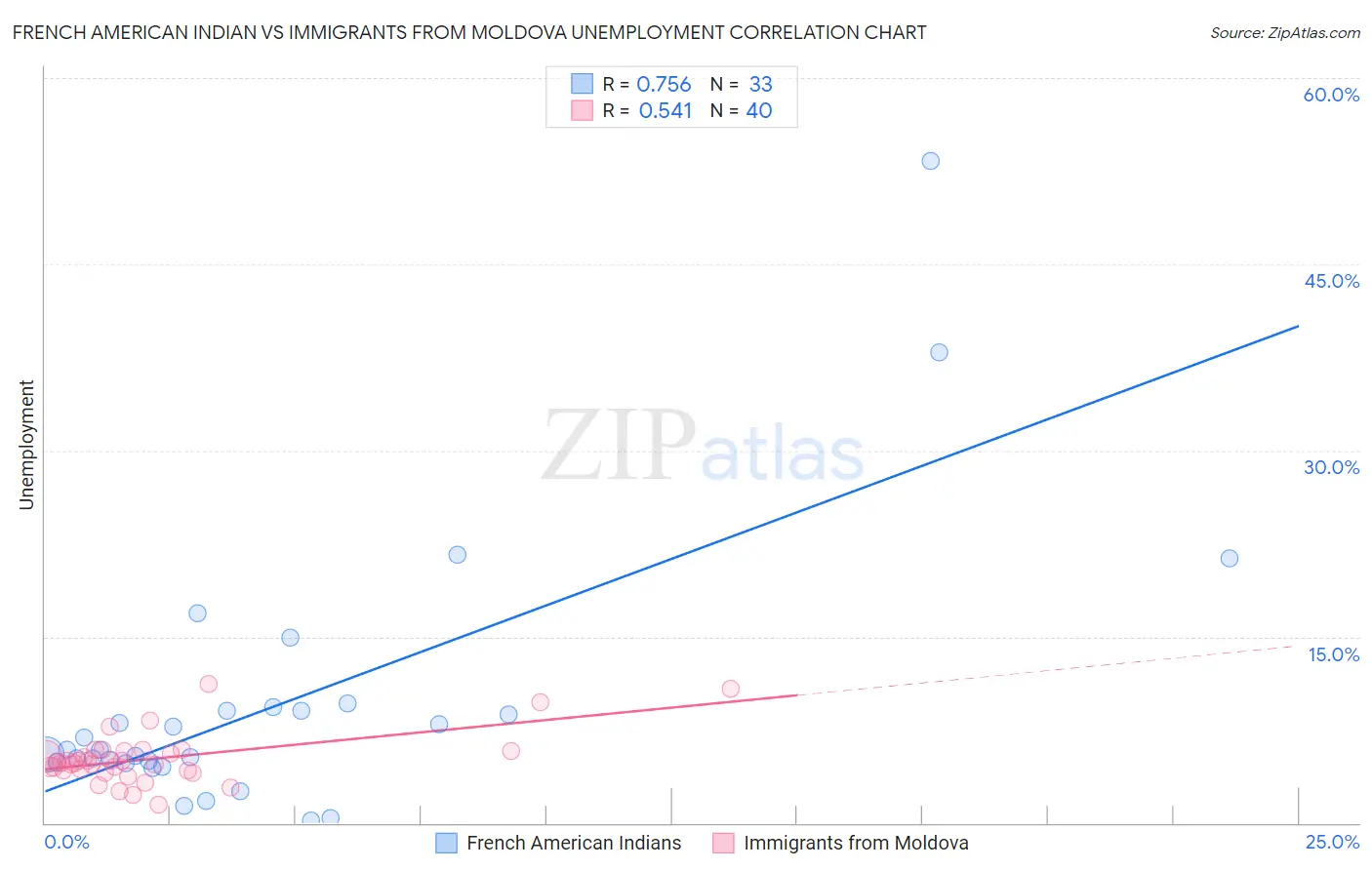 French American Indian vs Immigrants from Moldova Unemployment