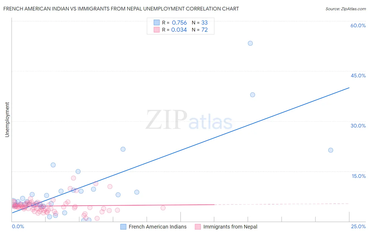 French American Indian vs Immigrants from Nepal Unemployment