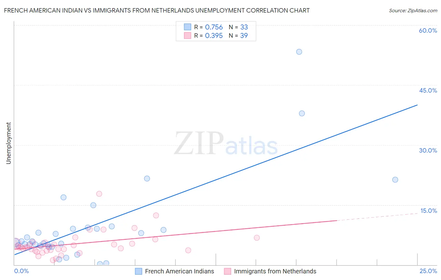 French American Indian vs Immigrants from Netherlands Unemployment