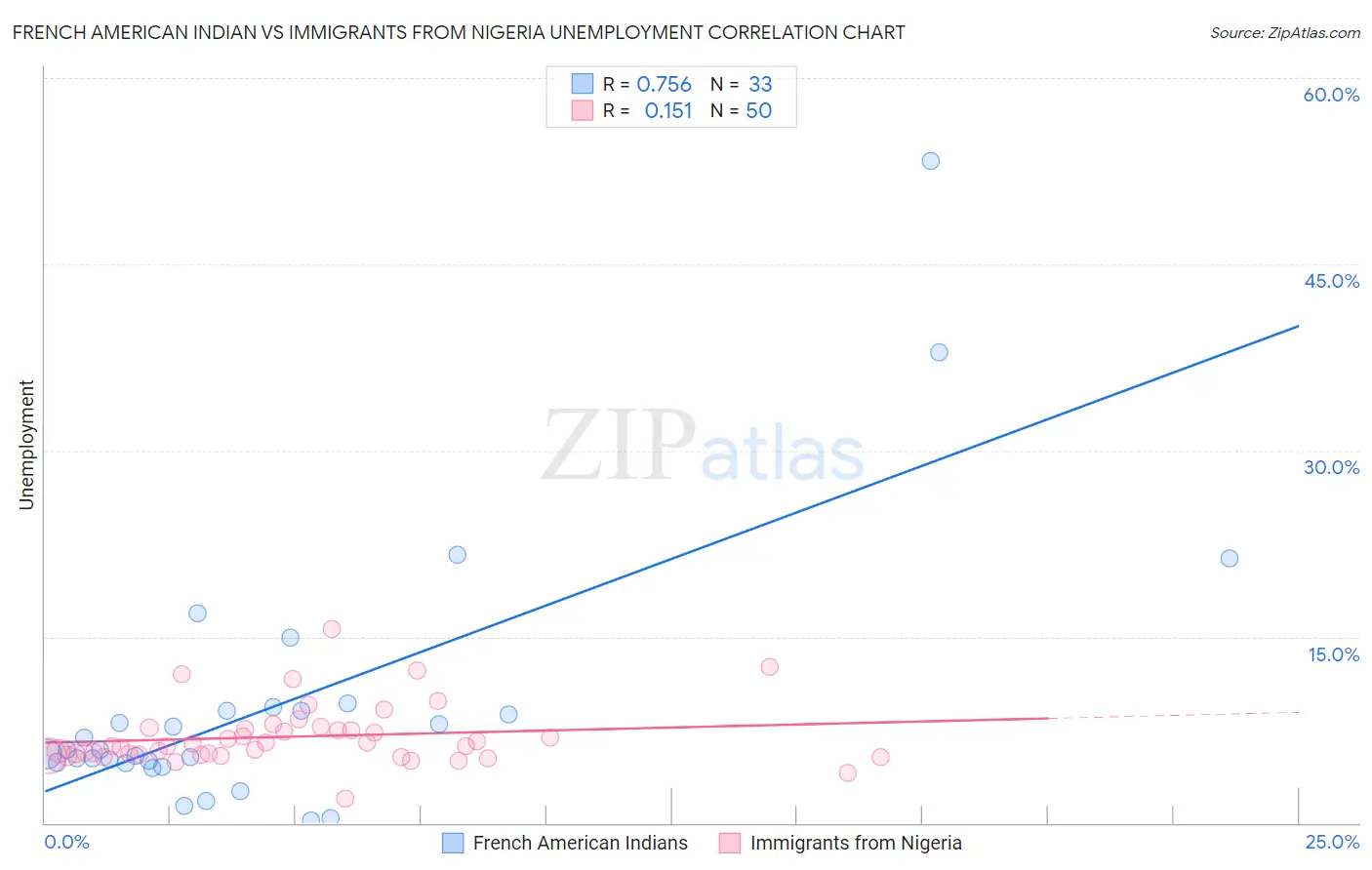 French American Indian vs Immigrants from Nigeria Unemployment