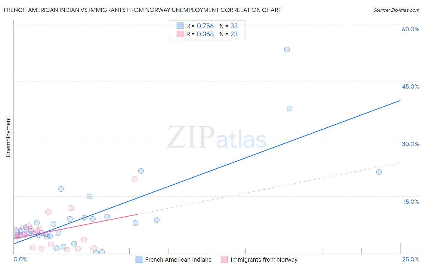 French American Indian vs Immigrants from Norway Unemployment