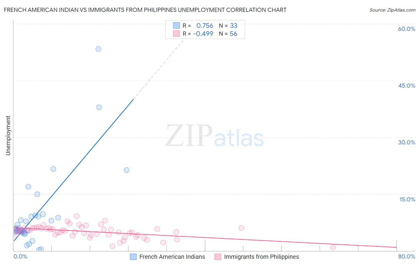 French American Indian vs Immigrants from Philippines Unemployment