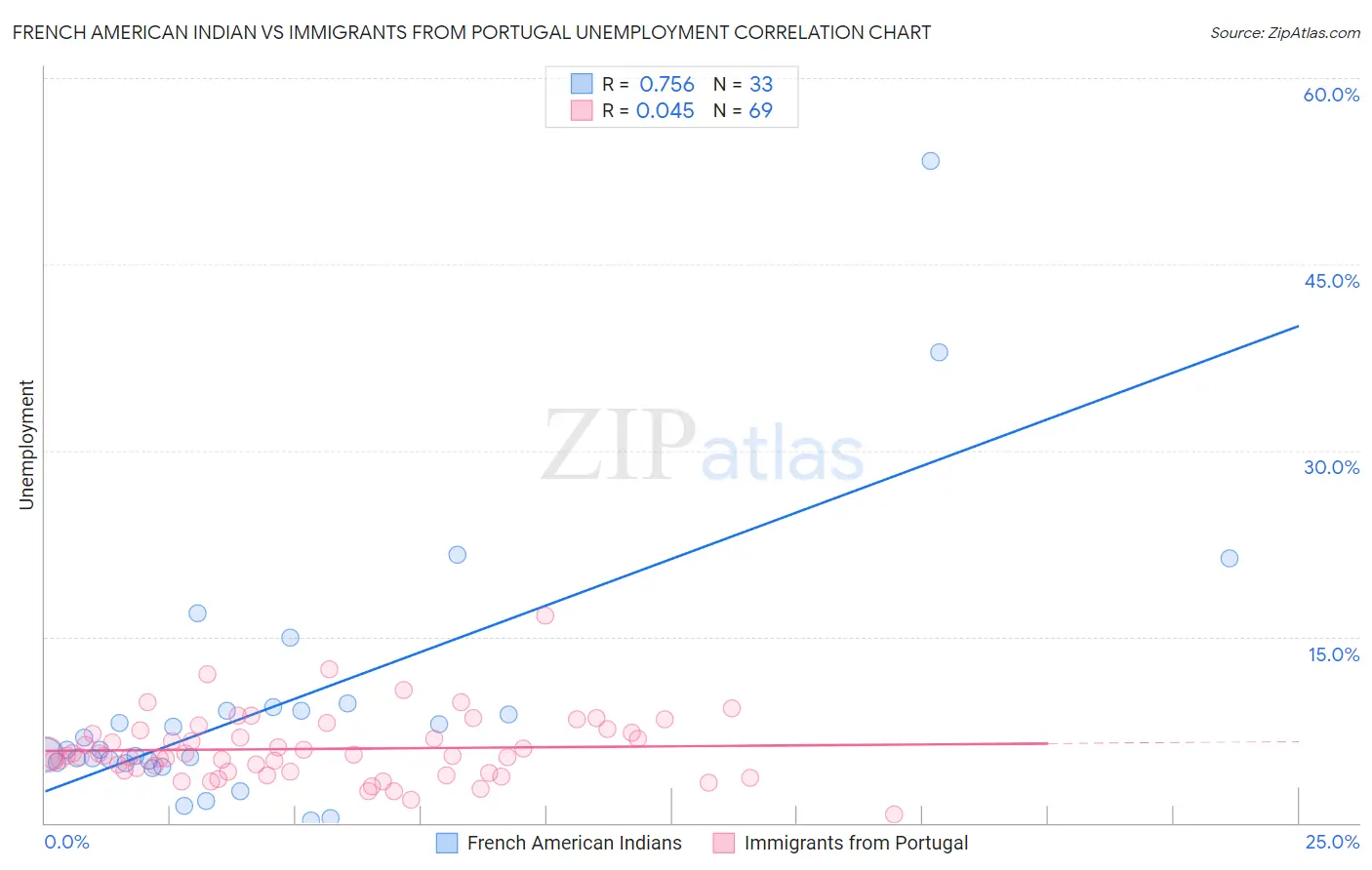 French American Indian vs Immigrants from Portugal Unemployment