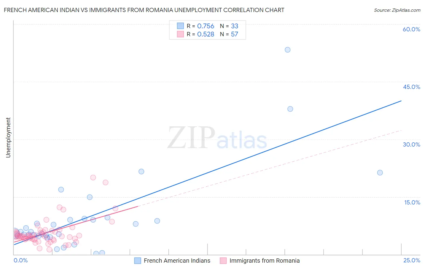 French American Indian vs Immigrants from Romania Unemployment
