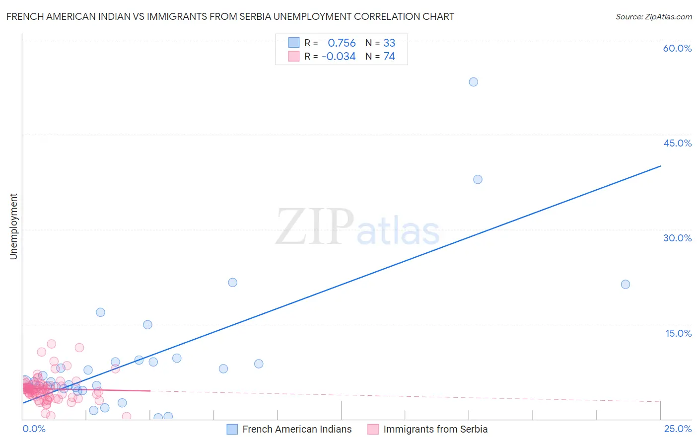 French American Indian vs Immigrants from Serbia Unemployment