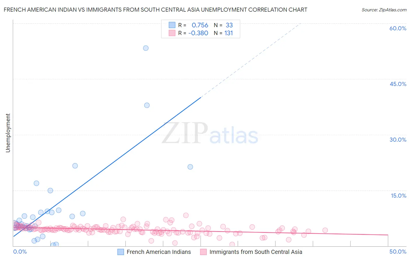 French American Indian vs Immigrants from South Central Asia Unemployment