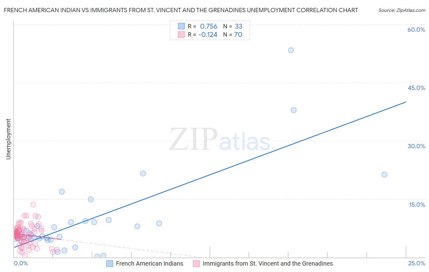 French American Indian vs Immigrants from St. Vincent and the Grenadines Unemployment