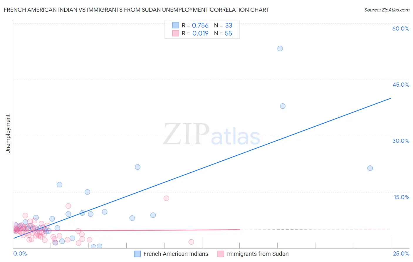 French American Indian vs Immigrants from Sudan Unemployment