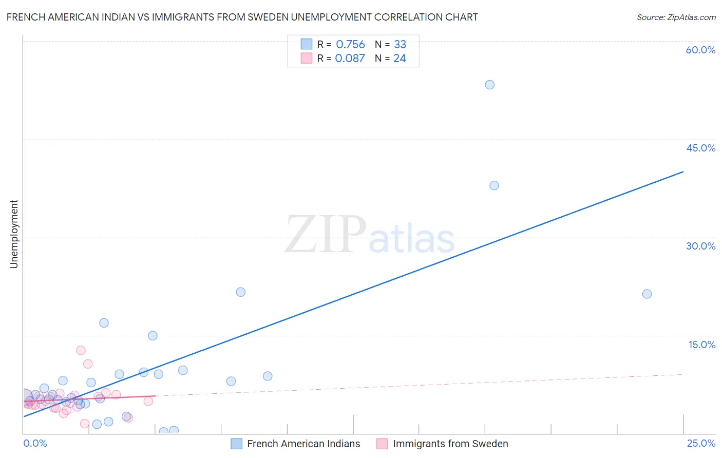 French American Indian vs Immigrants from Sweden Unemployment