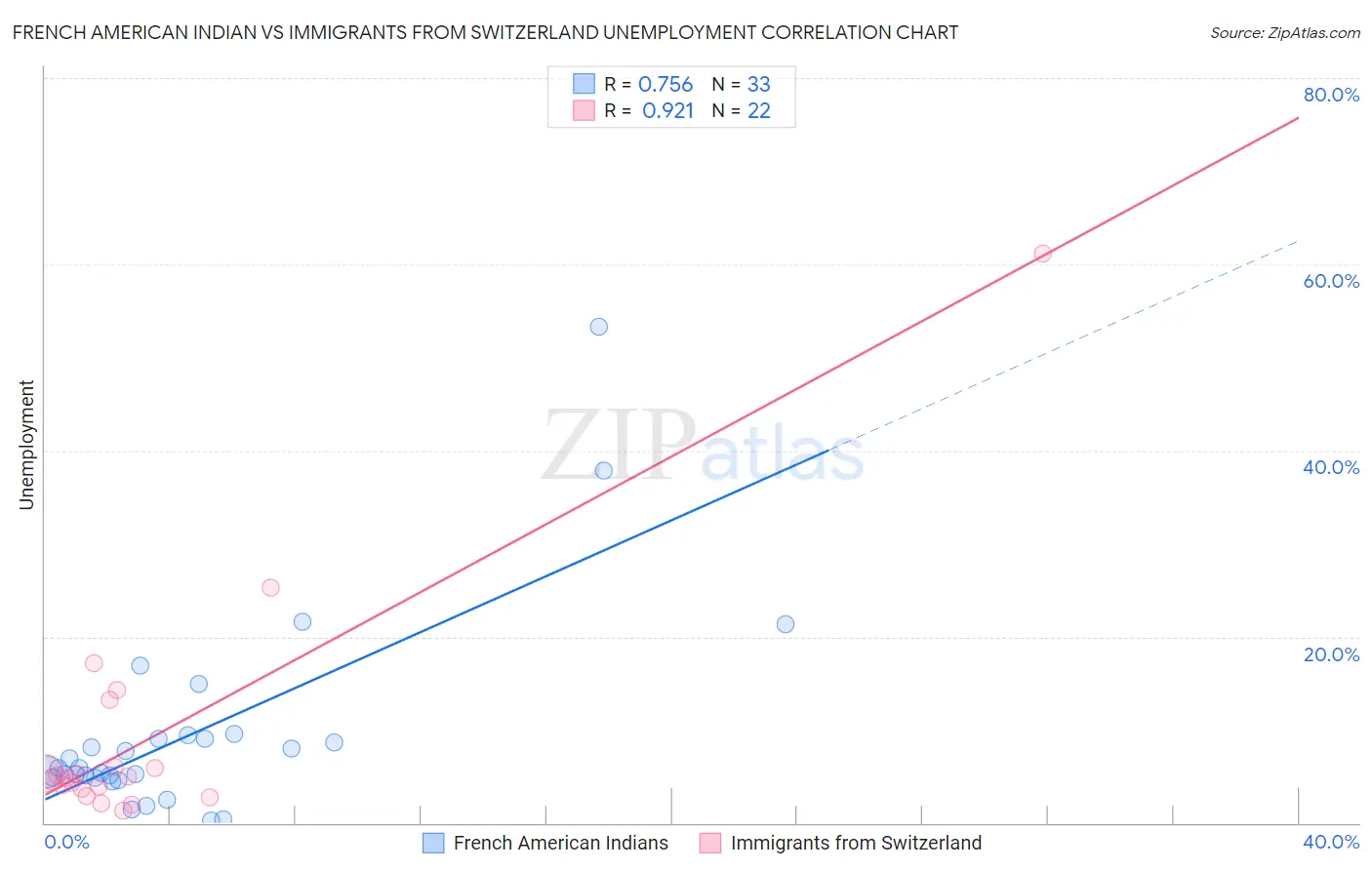 French American Indian vs Immigrants from Switzerland Unemployment