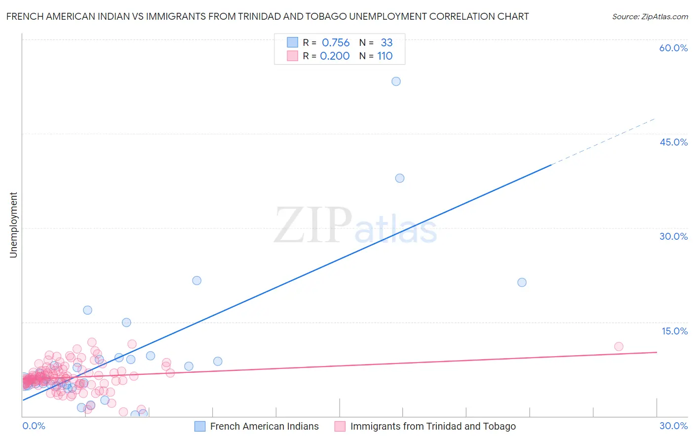 French American Indian vs Immigrants from Trinidad and Tobago Unemployment