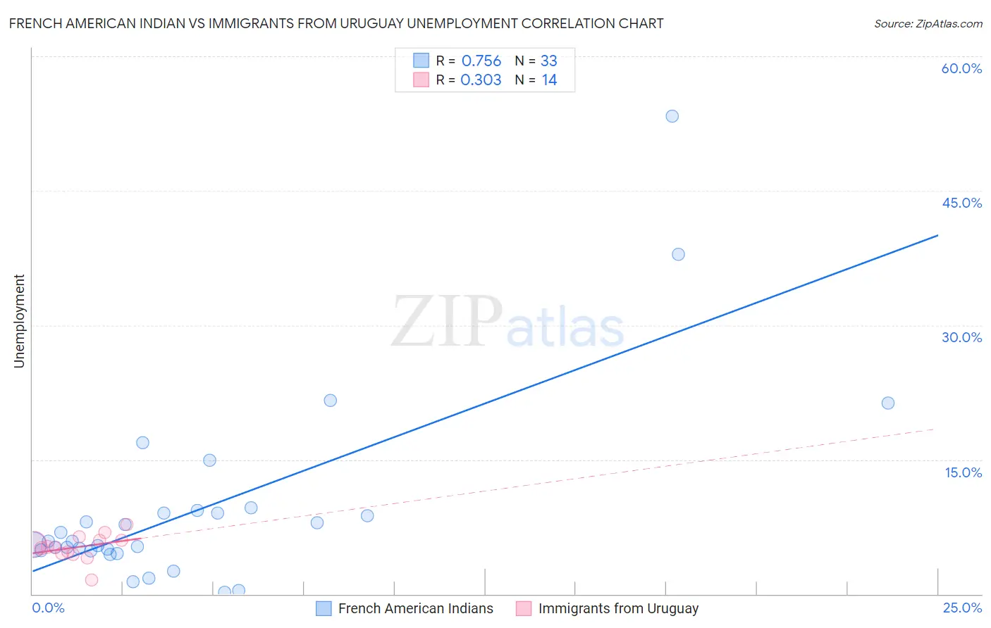 French American Indian vs Immigrants from Uruguay Unemployment