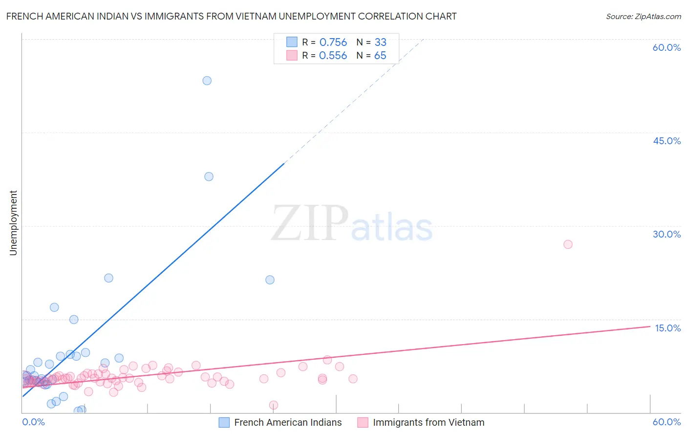 French American Indian vs Immigrants from Vietnam Unemployment