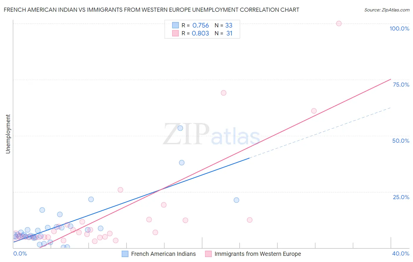 French American Indian vs Immigrants from Western Europe Unemployment