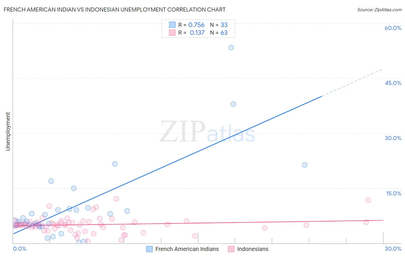 French American Indian vs Indonesian Unemployment