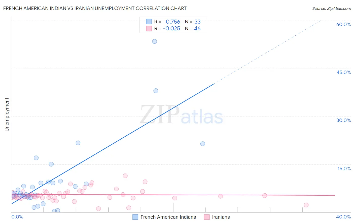 French American Indian vs Iranian Unemployment