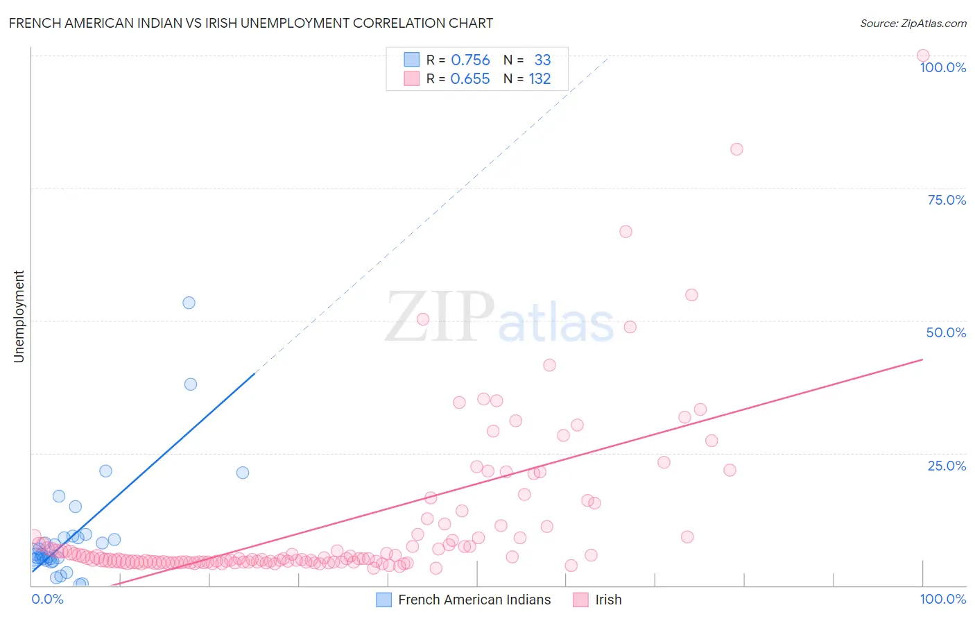 French American Indian vs Irish Unemployment