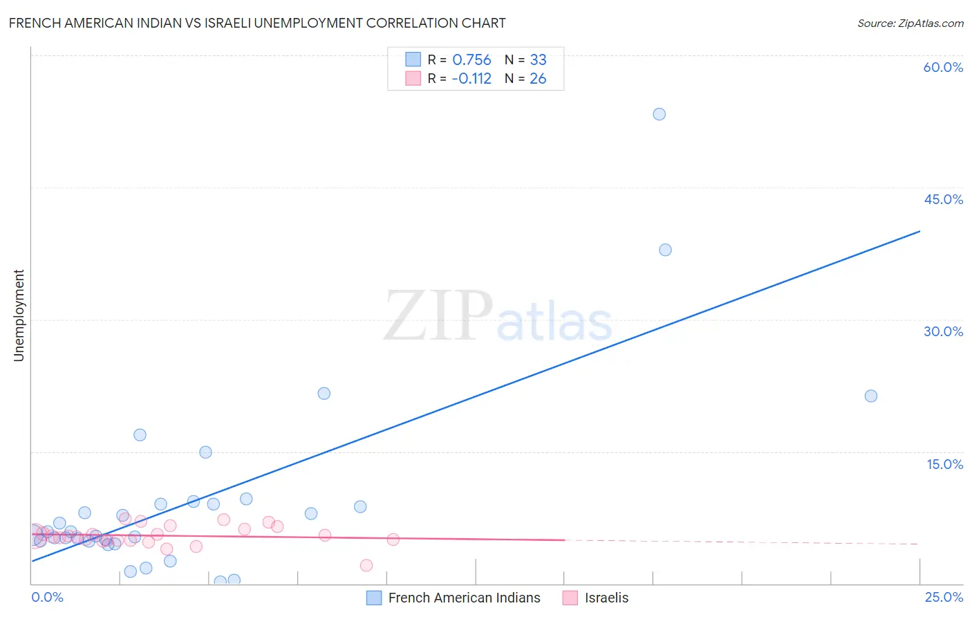 French American Indian vs Israeli Unemployment