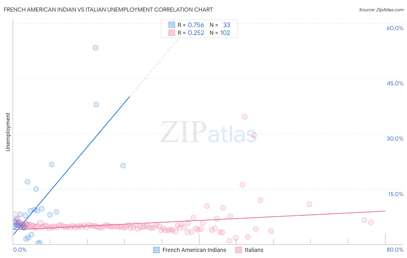 French American Indian vs Italian Unemployment