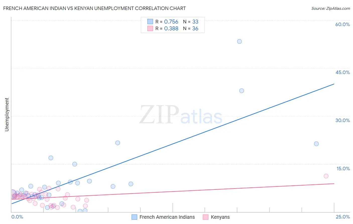 French American Indian vs Kenyan Unemployment