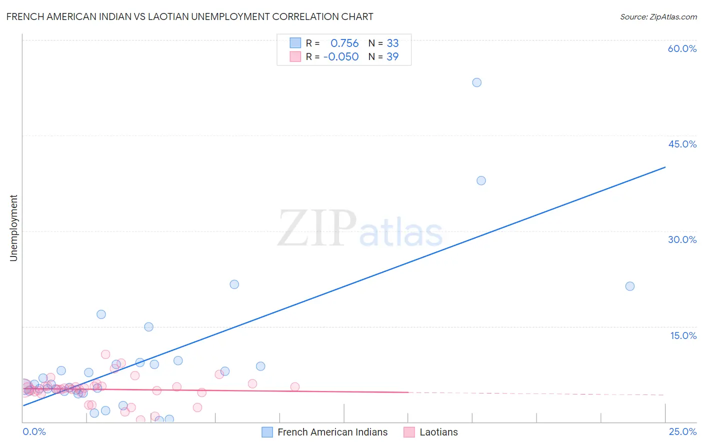 French American Indian vs Laotian Unemployment