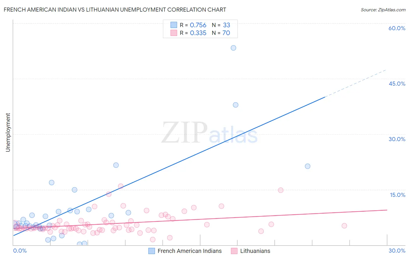 French American Indian vs Lithuanian Unemployment