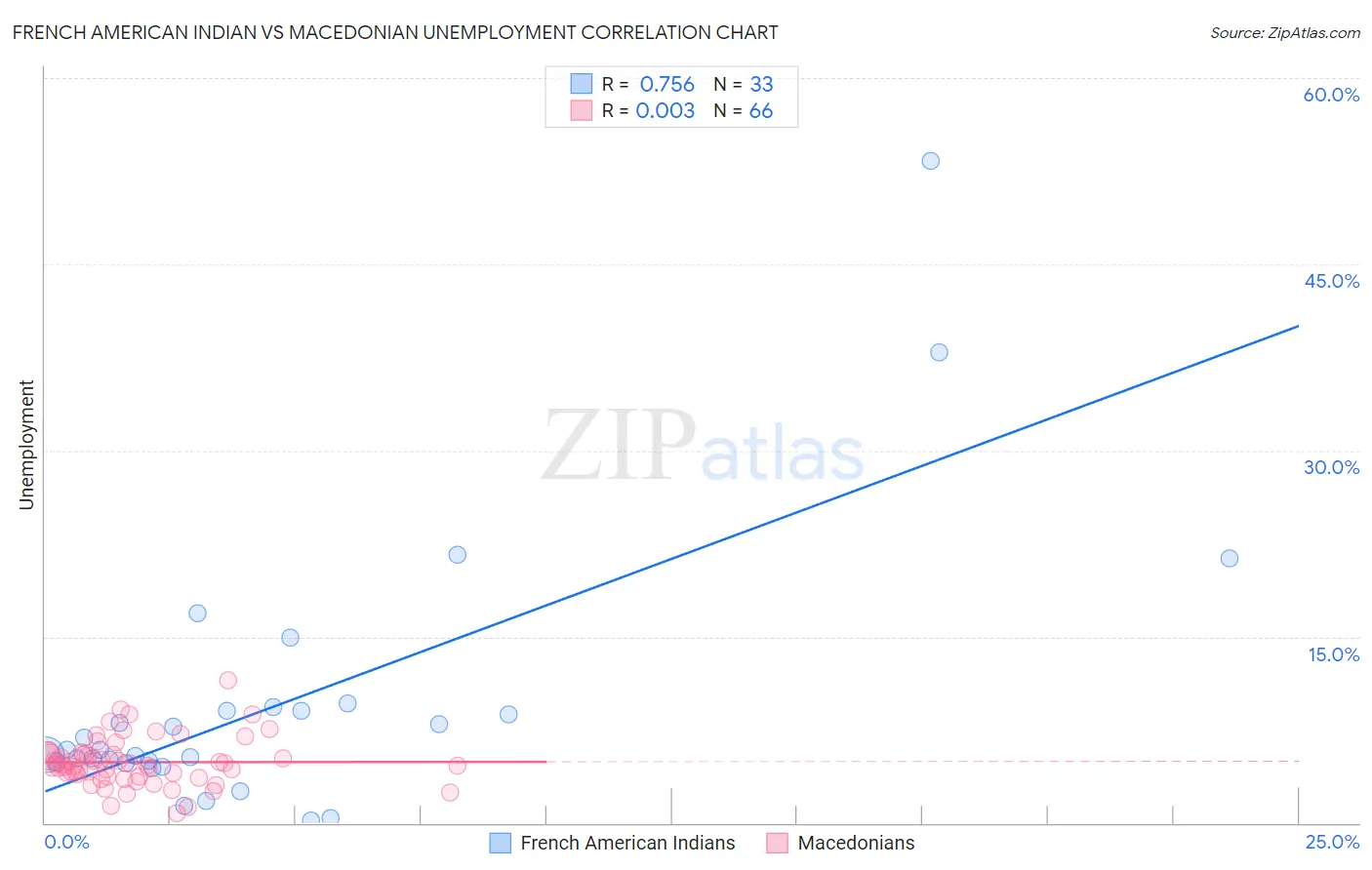 French American Indian vs Macedonian Unemployment