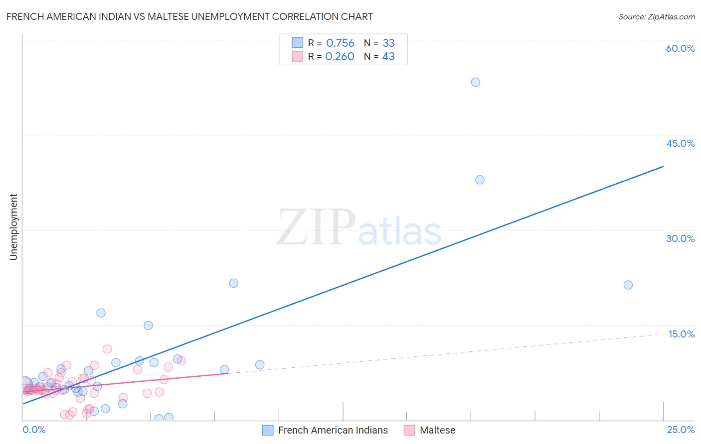 French American Indian vs Maltese Unemployment