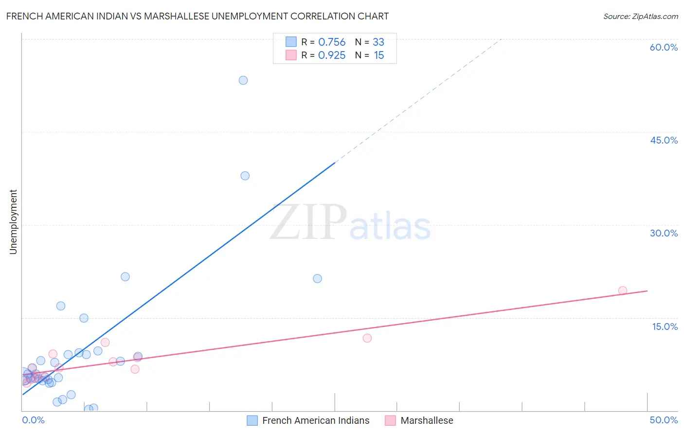 French American Indian vs Marshallese Unemployment
