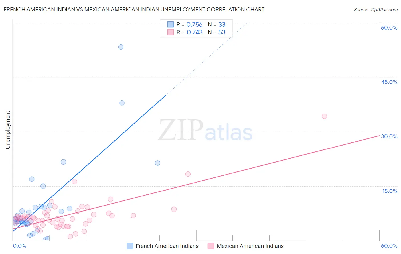 French American Indian vs Mexican American Indian Unemployment