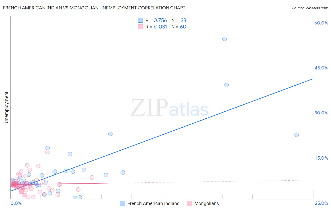 French American Indian vs Mongolian Unemployment