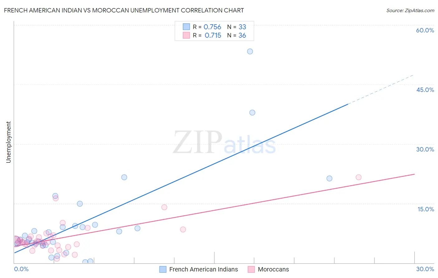 French American Indian vs Moroccan Unemployment