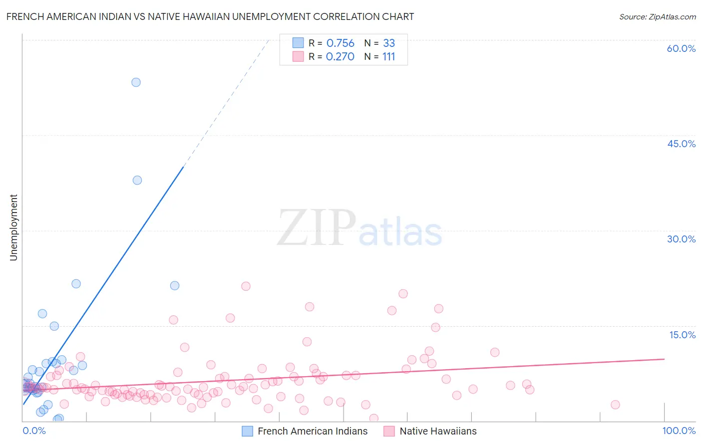French American Indian vs Native Hawaiian Unemployment