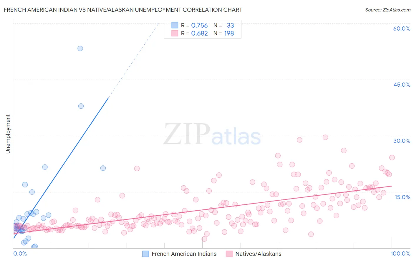 French American Indian vs Native/Alaskan Unemployment