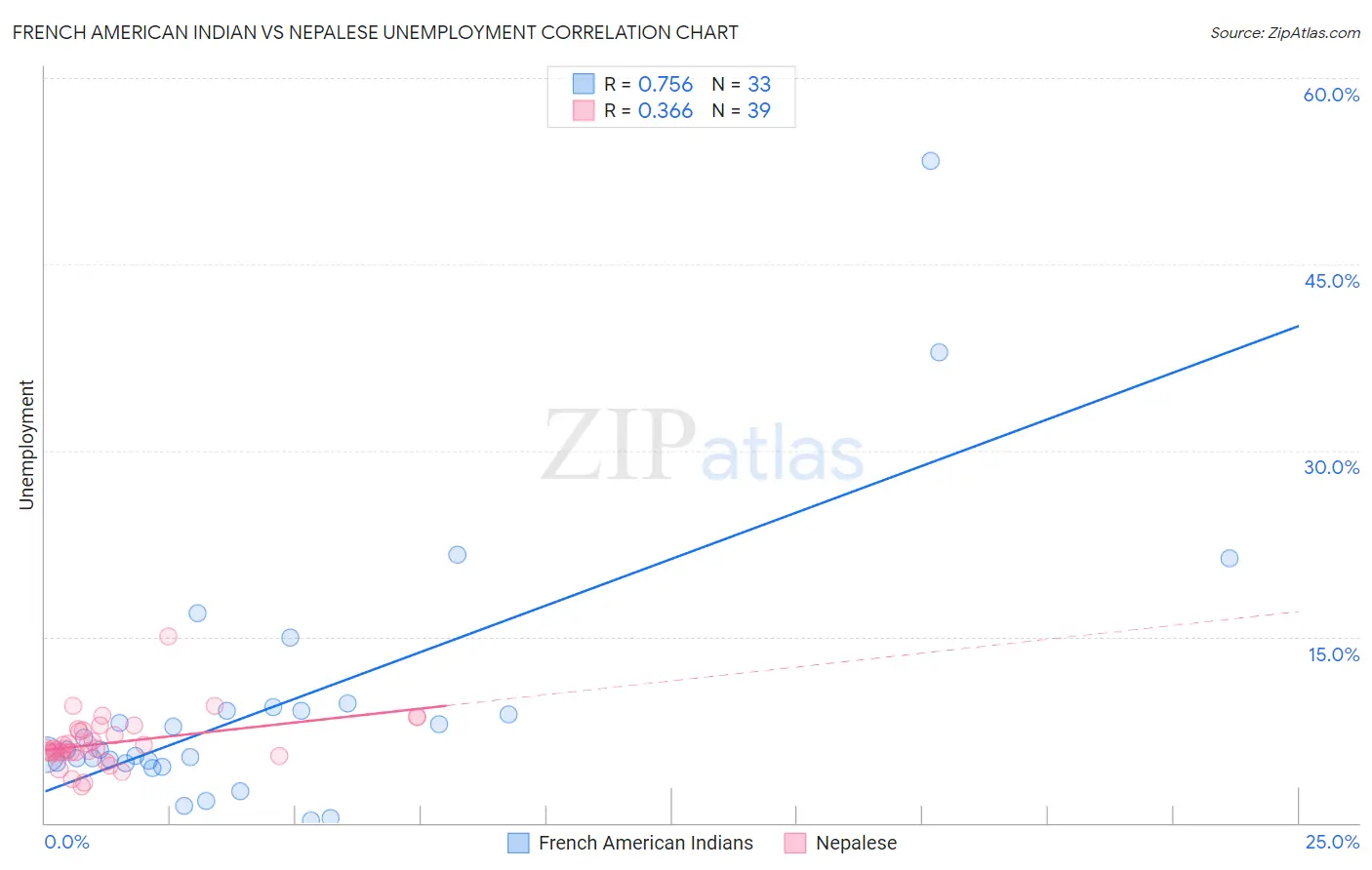 French American Indian vs Nepalese Unemployment