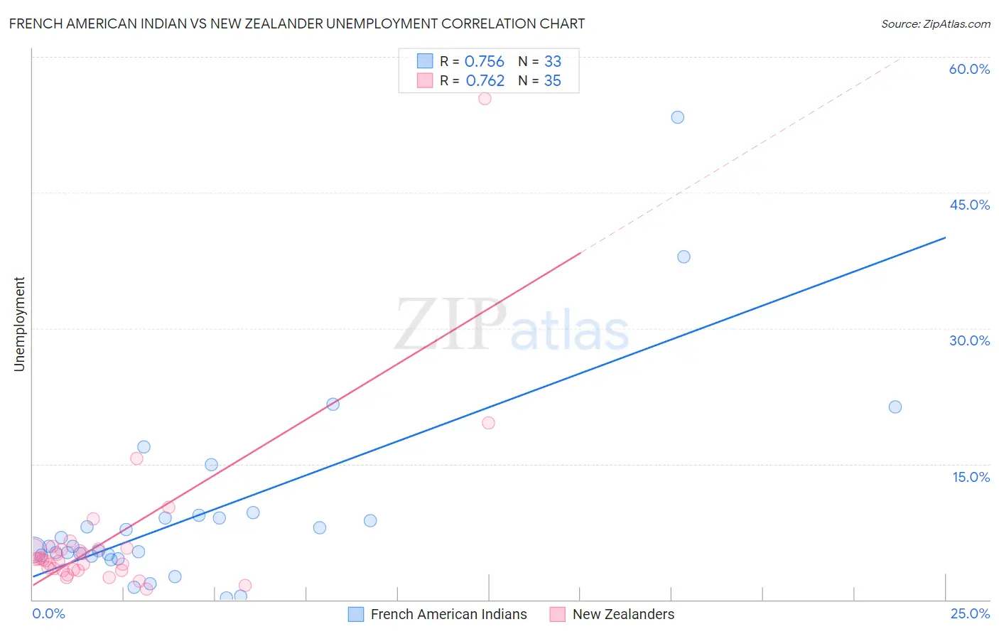 French American Indian vs New Zealander Unemployment
