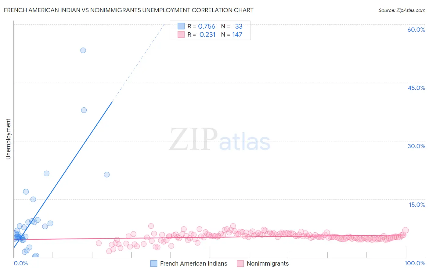 French American Indian vs Nonimmigrants Unemployment