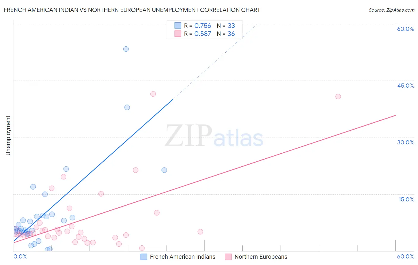 French American Indian vs Northern European Unemployment