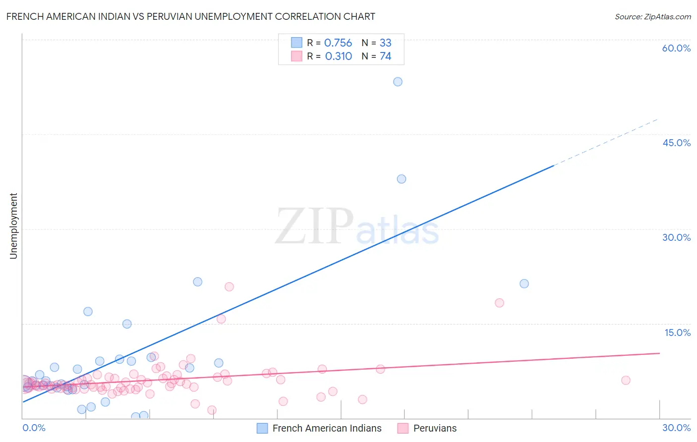 French American Indian vs Peruvian Unemployment