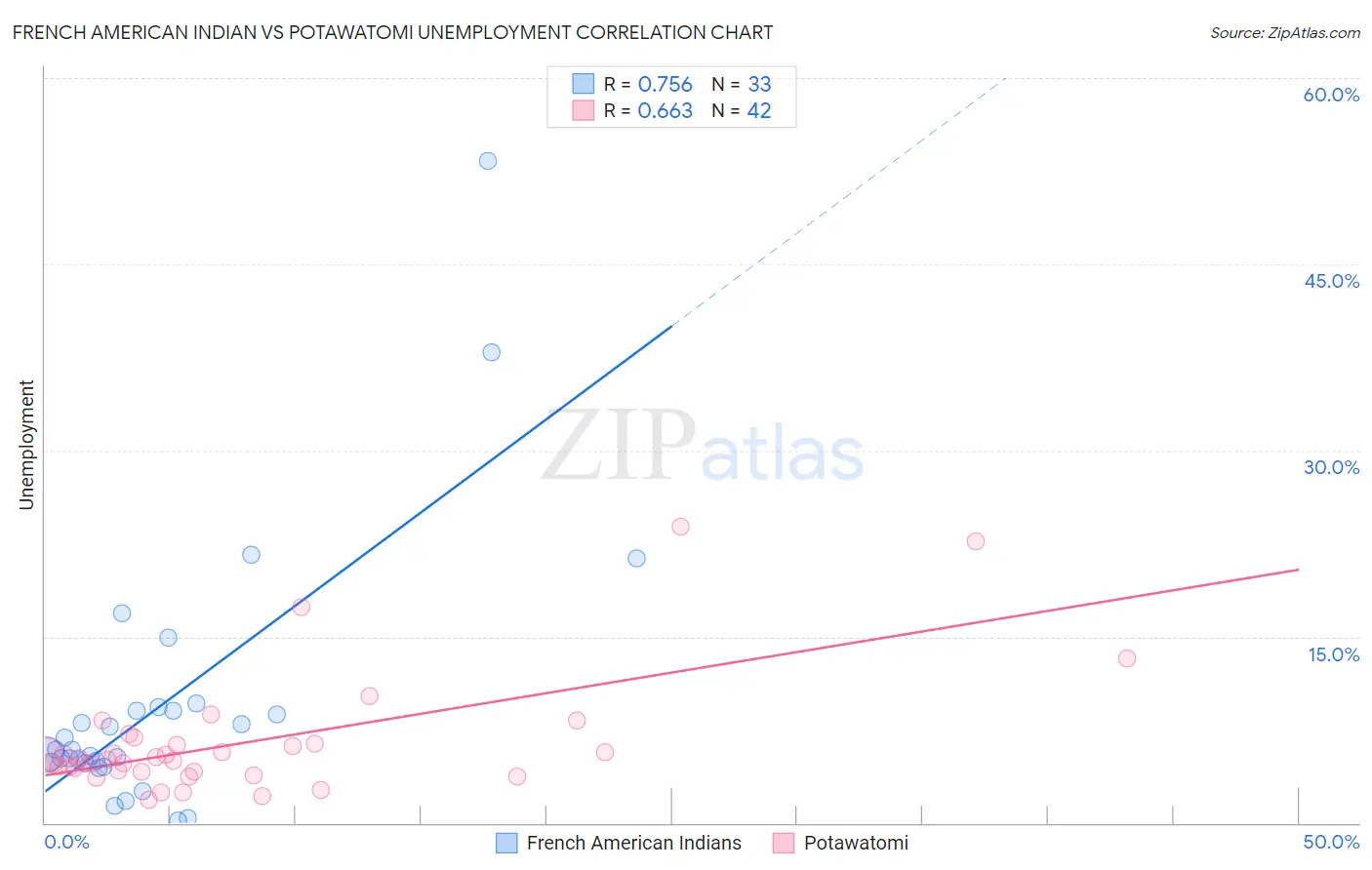 French American Indian vs Potawatomi Unemployment