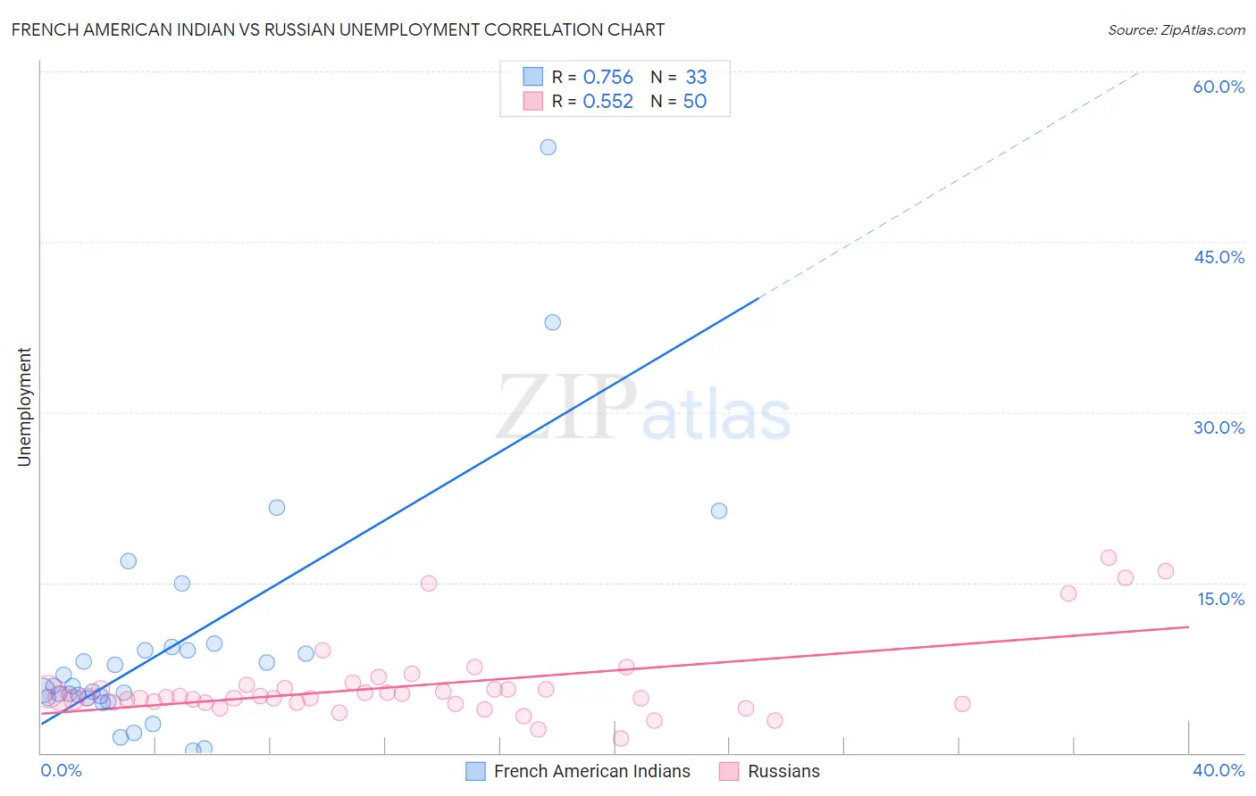 French American Indian vs Russian Unemployment