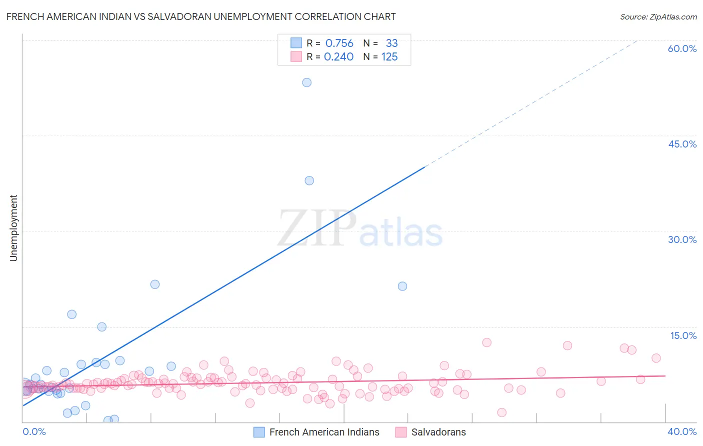 French American Indian vs Salvadoran Unemployment